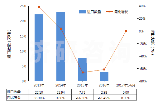 2013-2017年6月中國磷酸氫二銨(HS31053000)進口量及增速統(tǒng)計